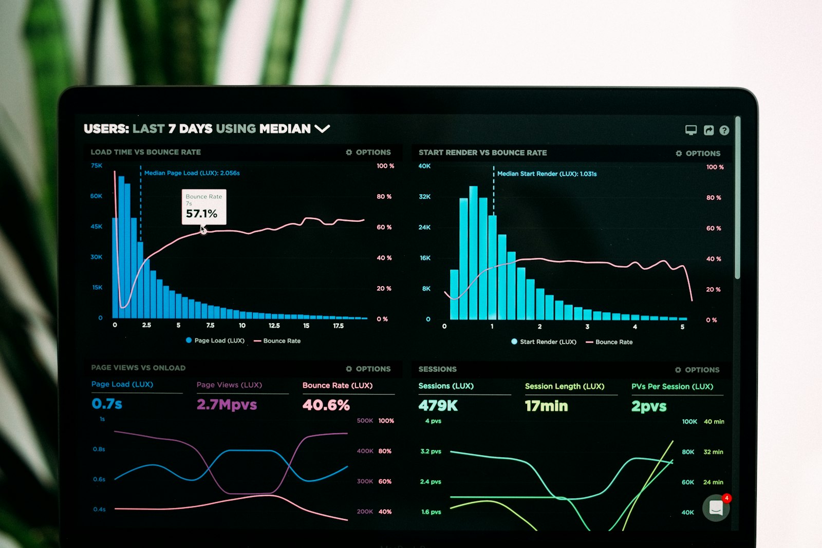 Performance analytics graphs on a laptop screen, representing uptime and SLA performance reporting