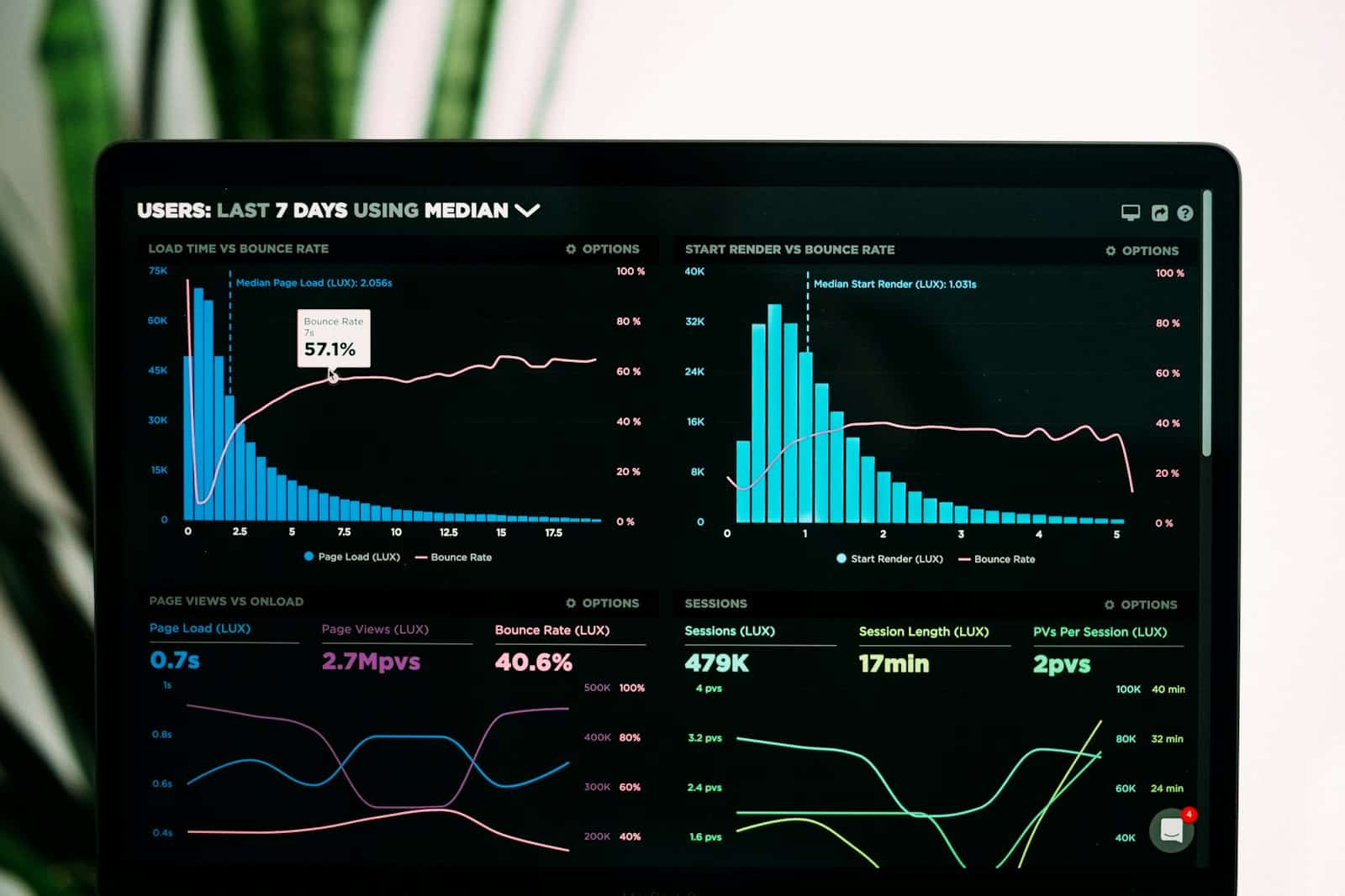 Performance analytics graphs on a laptop screen, representing remote IT monitoring in action