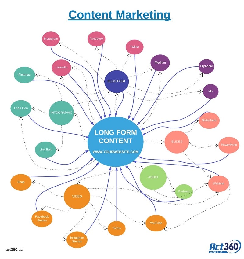Content Marketing Map med_1