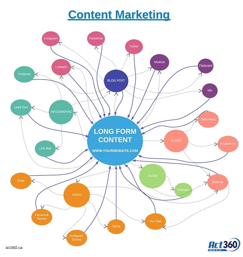 Content Marketing Map med_1
