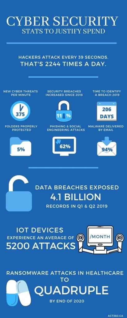 20 Cyber Security Stats to Justify Spend