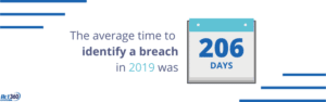Cyber Crime Days to Identify Breach